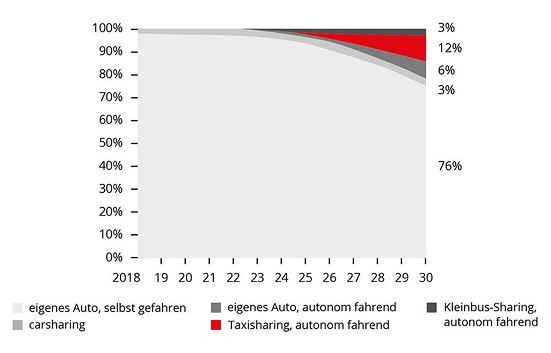 Entwicklung der Mobilität bis 2030