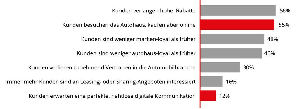 Kundenverhalten