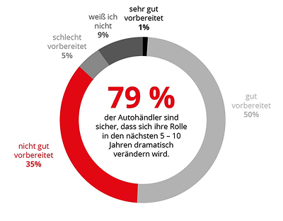Vorbereitung 10 Jahre